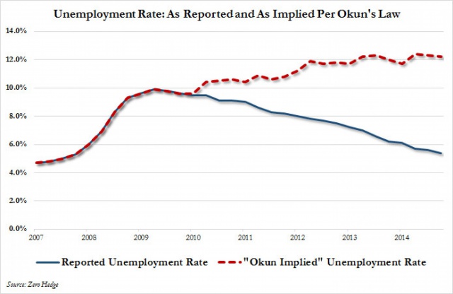 Почему реальная безработица в США - 12%