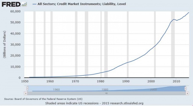 Кредиты в США в 5 раз больше объема денежной массы
