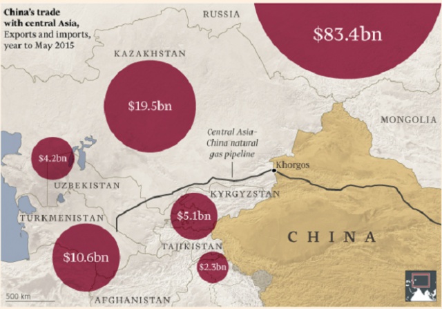 Объемы торговли Китая со странами Центральной Азии
