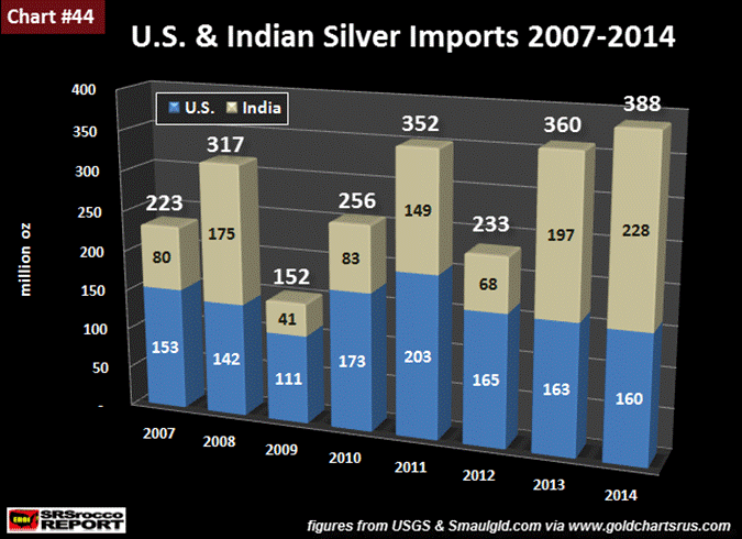 Импорт серебра в США и Индию