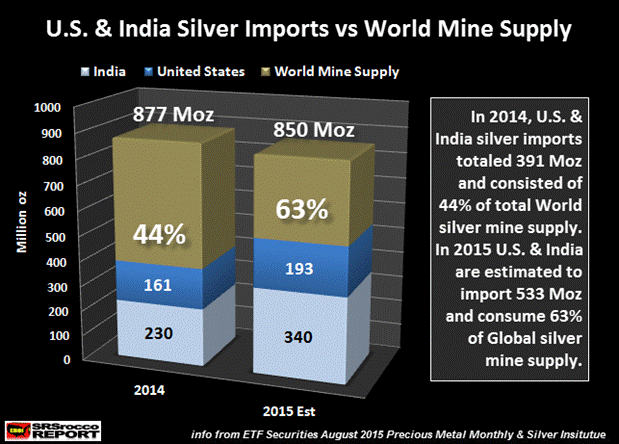 Импорт серебра в США и Индию и мировой объем добычи