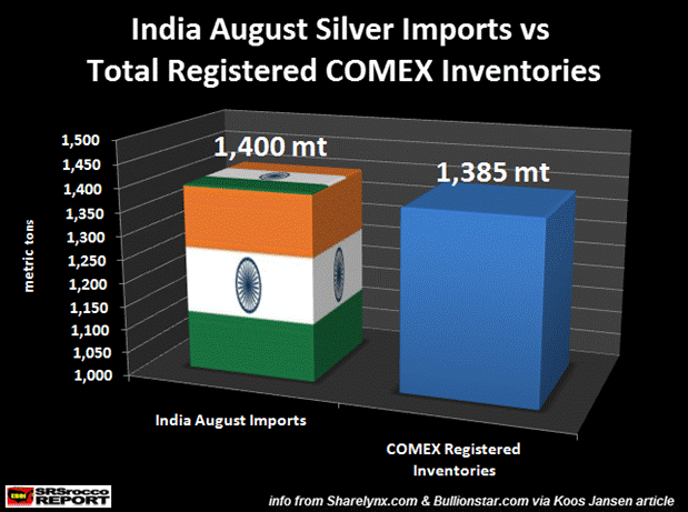 Августовский импорт серебра в Индию и склады Comex