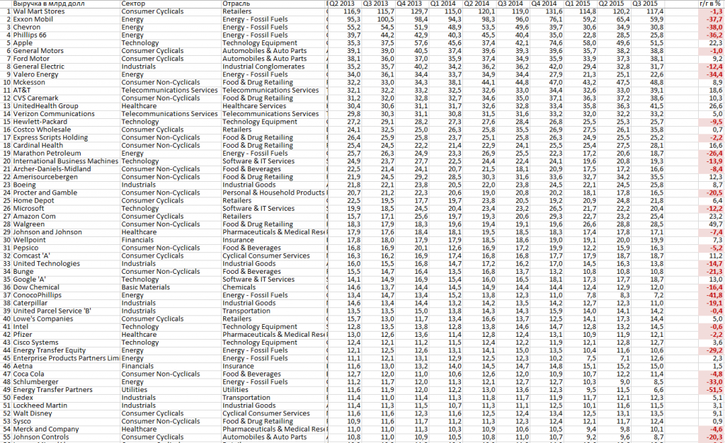 Рейтинг крупнейших компаний США по выручке.