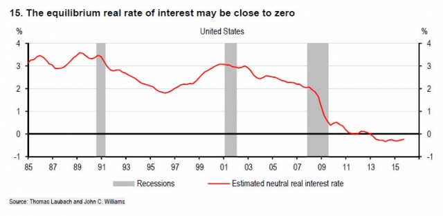 Ошибочная политика ФРС