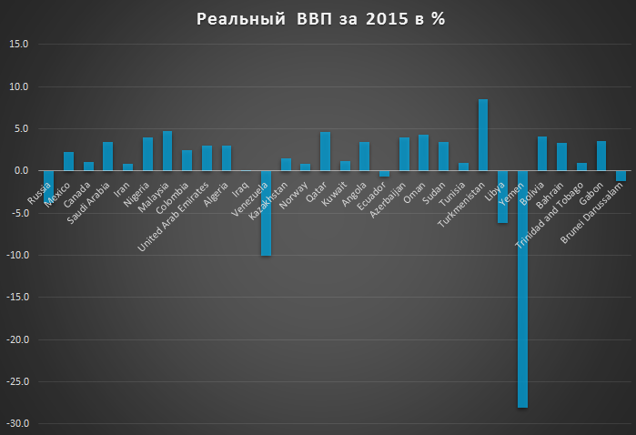 Россия и страны нефтеэкспортеры. Экономические достижения за 2015 год и 25 лет
