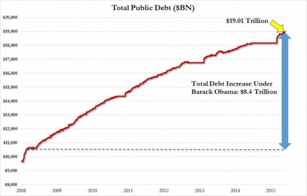 Долг США при Обаме вырос на 79% и превысил $19 трлн