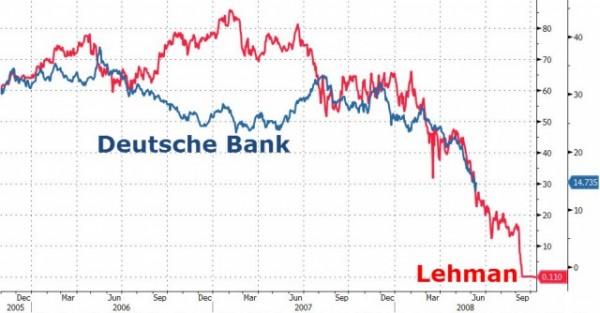 Deutsche Bank спровоцировал биржевую панику