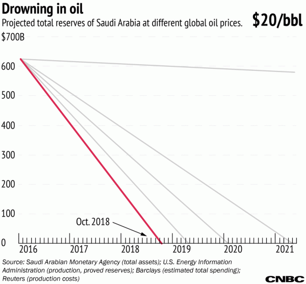 2018 год - коллапс экономики Саудовской Аравии
