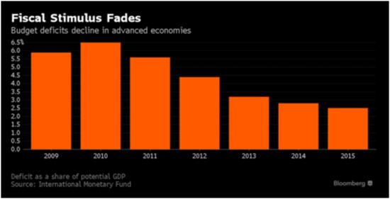 Сокращение фискального стимулирования: бюджетные в развитых странах дефициты сокращаются 