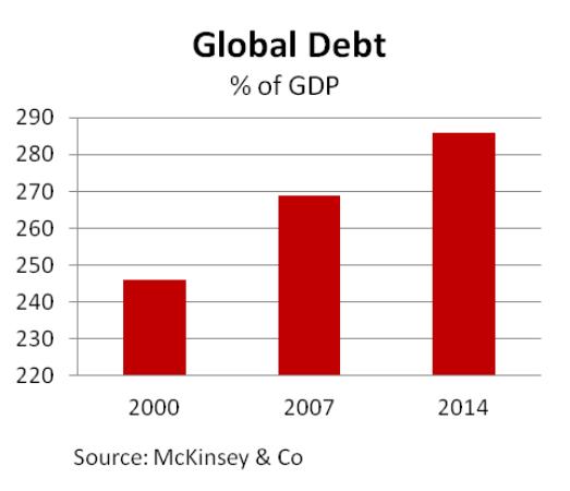 Глобальный долг в % от ВВП