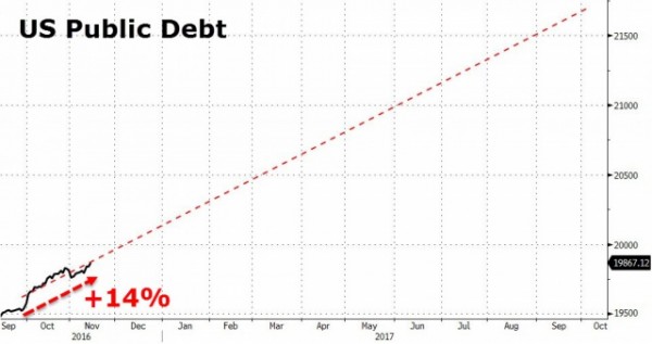 Госдолг США вырос на $294 млрд за 45 дней