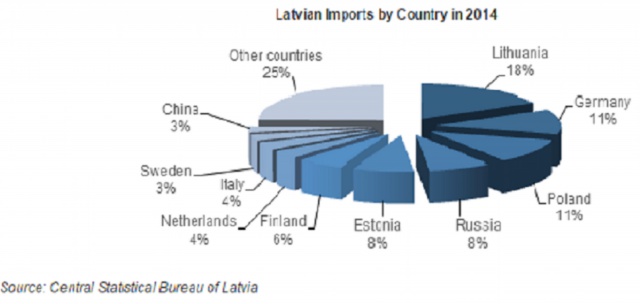 Сколько потеряла Латвия из-за санкций против России?