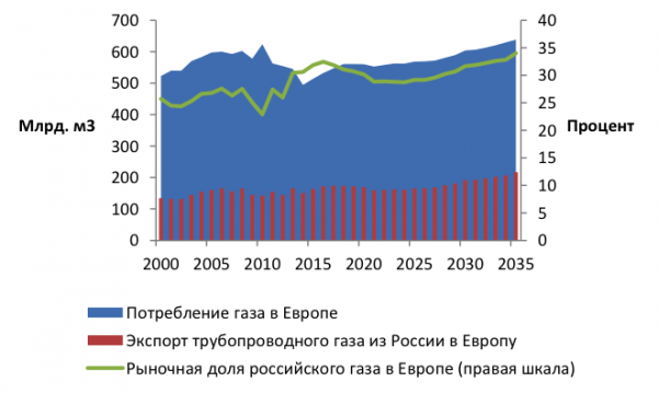 Прощай газовое оружие: европейский проект «Газпрома» вновь в центре конфликта