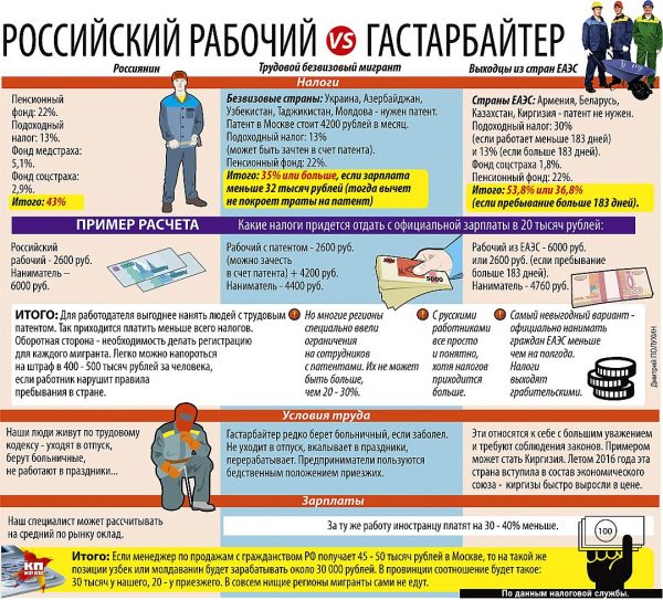Парадокс рынка труда в РФ: Своих безработных полно, а мы мигрантов нанимаем