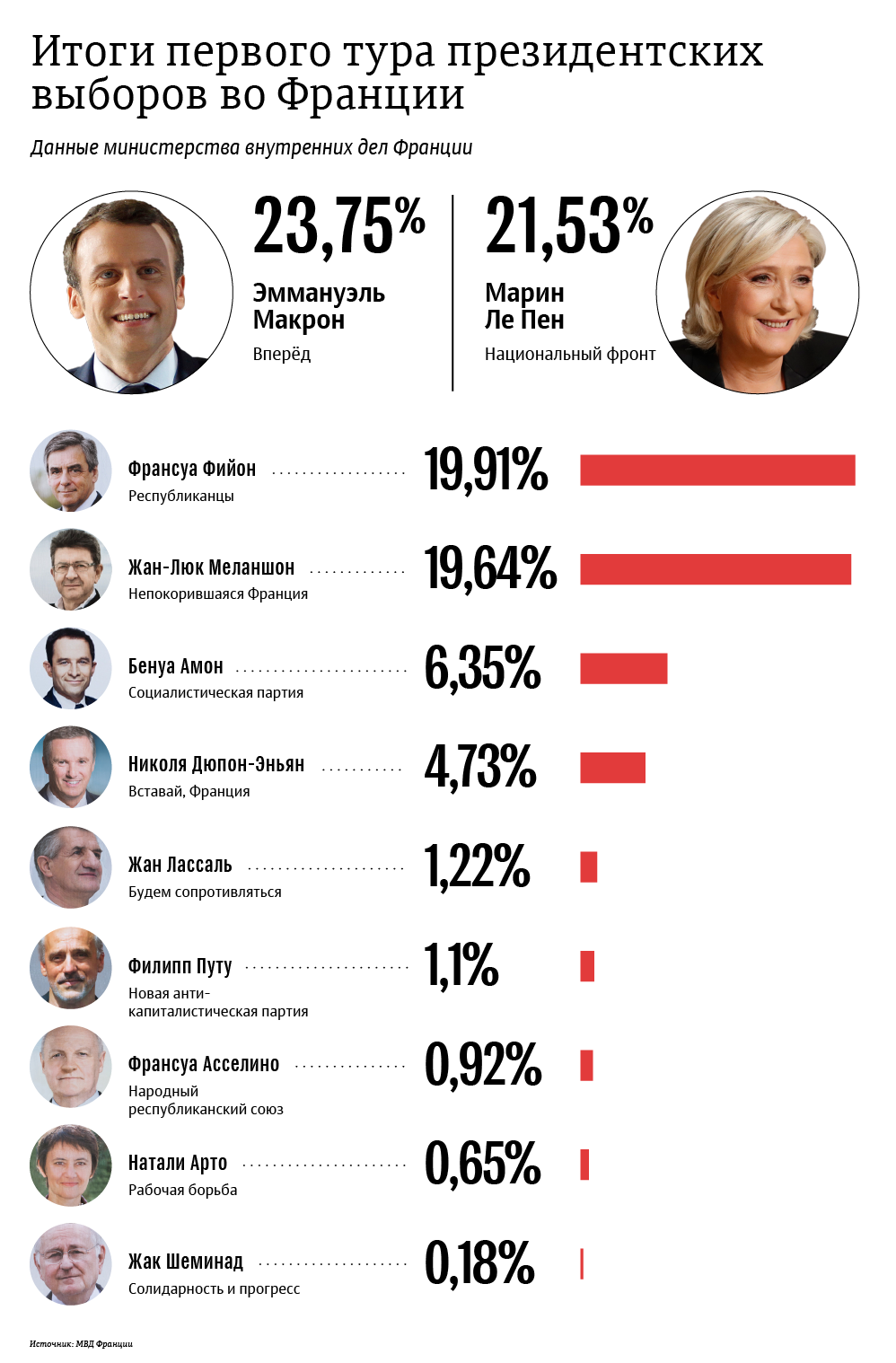 Итоги первого тура президентских выборов во Франции