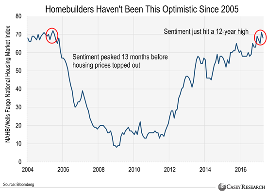 Предвестник краха рынка американской недвижимости