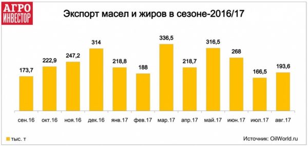 Россия на 35% увеличила экспорт растительных масел