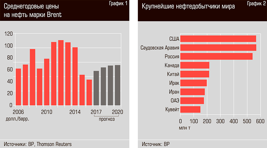 Стоимость нефти бренды. Добыча нефти в РФ 2020 график. Рынок нефтепродуктов в России. График добычи нефти по странам. Марки нефти по странам.